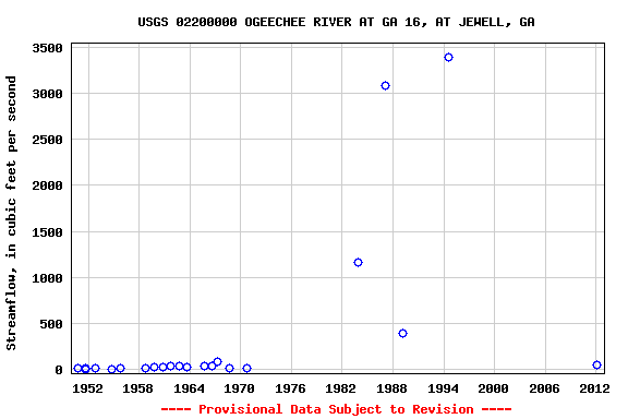 Graph of streamflow measurement data at USGS 02200000 OGEECHEE RIVER AT GA 16, AT JEWELL, GA