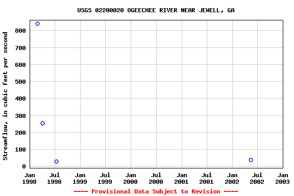 Graph of streamflow measurement data at USGS 02200020 OGEECHEE RIVER NEAR JEWELL, GA