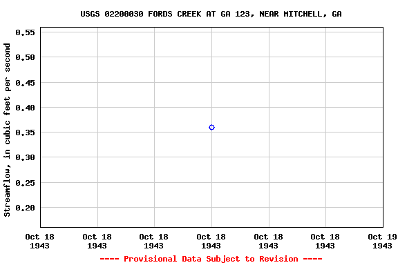 Graph of streamflow measurement data at USGS 02200030 FORDS CREEK AT GA 123, NEAR MITCHELL, GA