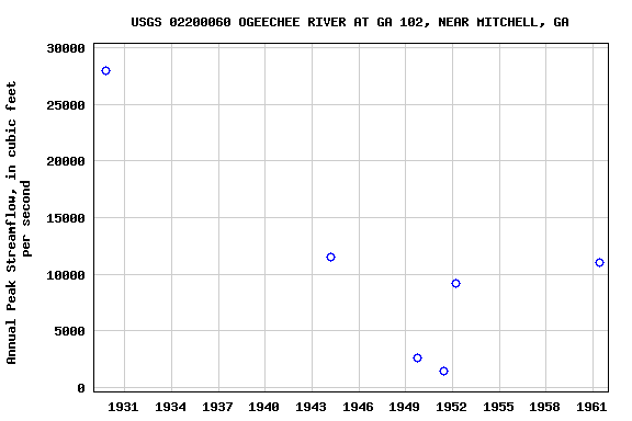 Graph of annual maximum streamflow at USGS 02200060 OGEECHEE RIVER AT GA 102, NEAR MITCHELL, GA