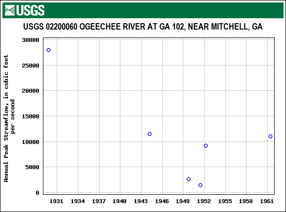 Graph of annual maximum streamflow at USGS 02200060 OGEECHEE RIVER AT GA 102, NEAR MITCHELL, GA