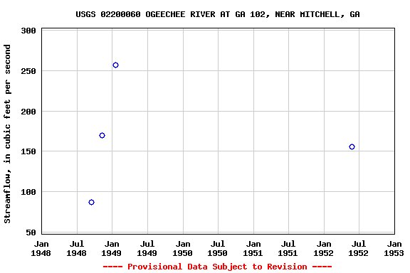 Graph of streamflow measurement data at USGS 02200060 OGEECHEE RIVER AT GA 102, NEAR MITCHELL, GA