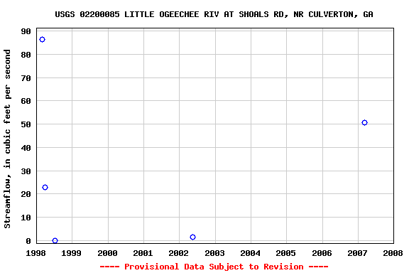 Graph of streamflow measurement data at USGS 02200085 LITTLE OGEECHEE RIV AT SHOALS RD, NR CULVERTON, GA