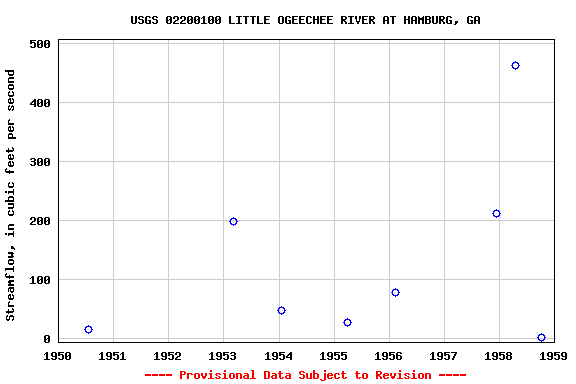 Graph of streamflow measurement data at USGS 02200100 LITTLE OGEECHEE RIVER AT HAMBURG, GA