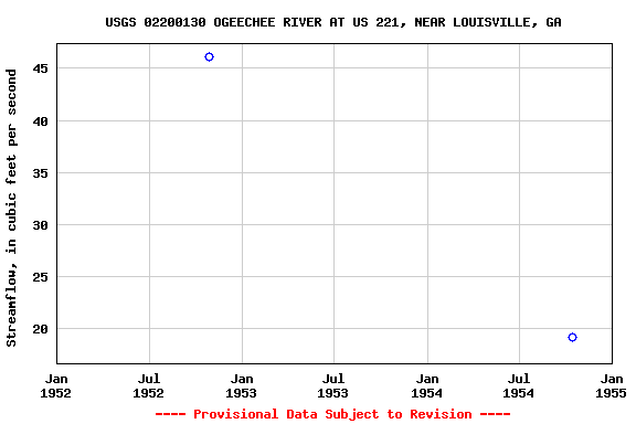 Graph of streamflow measurement data at USGS 02200130 OGEECHEE RIVER AT US 221, NEAR LOUISVILLE, GA