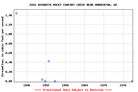 Graph of streamflow measurement data at USGS 02200270 ROCKY COMFORT CREEK NEAR WARRENTON, GA