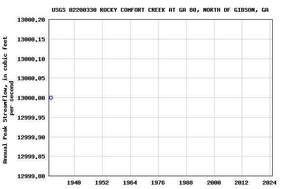 Graph of annual maximum streamflow at USGS 02200330 ROCKY COMFORT CREEK AT GA 80, NORTH OF GIBSON, GA