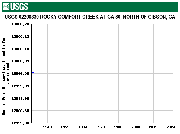 Graph of annual maximum streamflow at USGS 02200330 ROCKY COMFORT CREEK AT GA 80, NORTH OF GIBSON, GA