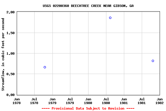 Graph of streamflow measurement data at USGS 02200360 BEECHTREE CREEK NEAR GIBSON, GA