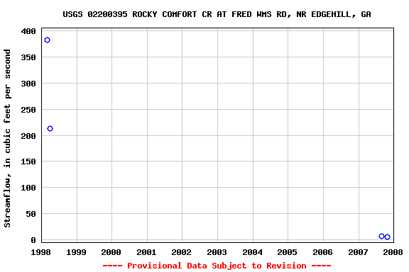 Graph of streamflow measurement data at USGS 02200395 ROCKY COMFORT CR AT FRED WMS RD, NR EDGEHILL, GA