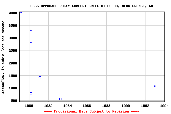 Graph of streamflow measurement data at USGS 02200400 ROCKY COMFORT CREEK AT GA 88, NEAR GRANGE, GA