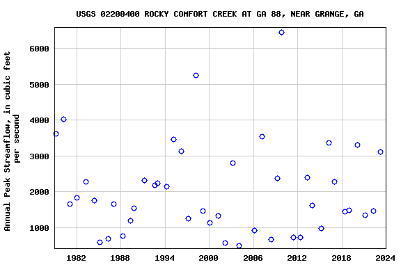 Graph of annual maximum streamflow at USGS 02200400 ROCKY COMFORT CREEK AT GA 88, NEAR GRANGE, GA