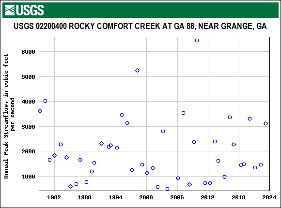 Graph of annual maximum streamflow at USGS 02200400 ROCKY COMFORT CREEK AT GA 88, NEAR GRANGE, GA