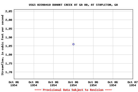 Graph of streamflow measurement data at USGS 02200410 DUHART CREEK AT GA 80, AT STAPLETON, GA