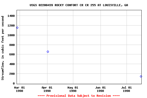 Graph of streamflow measurement data at USGS 02200439 ROCKY COMFORT CR CR 255 AT LOUISVILLE, GA