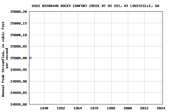 Graph of annual maximum streamflow at USGS 02200440 ROCKY COMFORT CREEK AT US 221, AT LOUISVILLE, GA