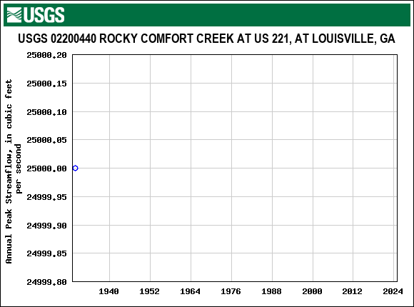 Graph of annual maximum streamflow at USGS 02200440 ROCKY COMFORT CREEK AT US 221, AT LOUISVILLE, GA