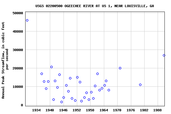 Graph of annual maximum streamflow at USGS 02200500 OGEECHEE RIVER AT US 1, NEAR LOUISVILLE, GA