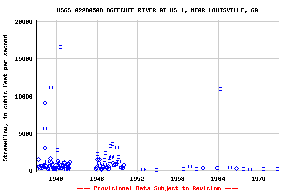 Graph of streamflow measurement data at USGS 02200500 OGEECHEE RIVER AT US 1, NEAR LOUISVILLE, GA