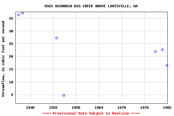 Graph of streamflow measurement data at USGS 02200810 BIG CREEK ABOVE LOUISVILLE, GA