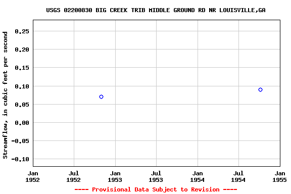 Graph of streamflow measurement data at USGS 02200830 BIG CREEK TRIB MIDDLE GROUND RD NR LOUISVILLE,GA