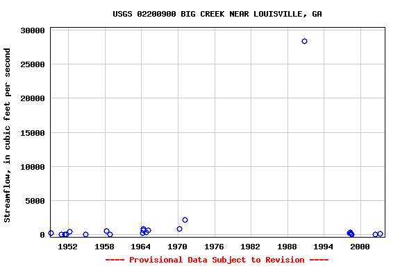 Graph of streamflow measurement data at USGS 02200900 BIG CREEK NEAR LOUISVILLE, GA