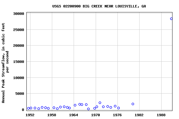 Graph of annual maximum streamflow at USGS 02200900 BIG CREEK NEAR LOUISVILLE, GA