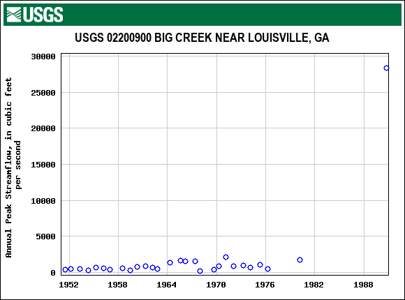 Graph of annual maximum streamflow at USGS 02200900 BIG CREEK NEAR LOUISVILLE, GA