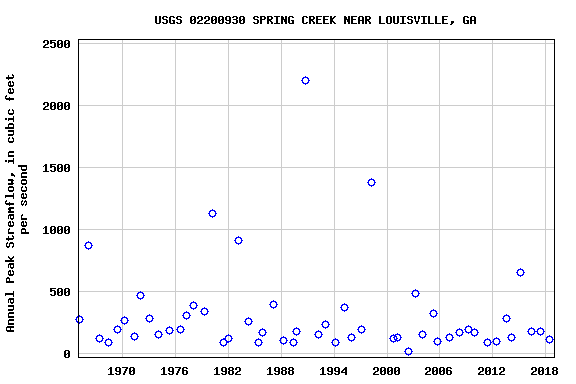 Graph of annual maximum streamflow at USGS 02200930 SPRING CREEK NEAR LOUISVILLE, GA