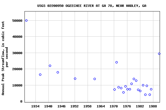 Graph of annual maximum streamflow at USGS 02200950 OGEECHEE RIVER AT GA 78, NEAR WADLEY, GA