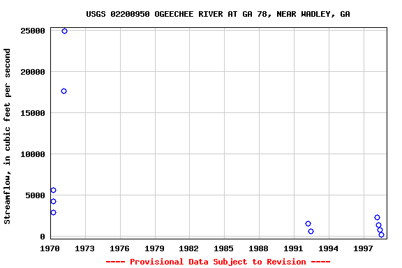 Graph of streamflow measurement data at USGS 02200950 OGEECHEE RIVER AT GA 78, NEAR WADLEY, GA