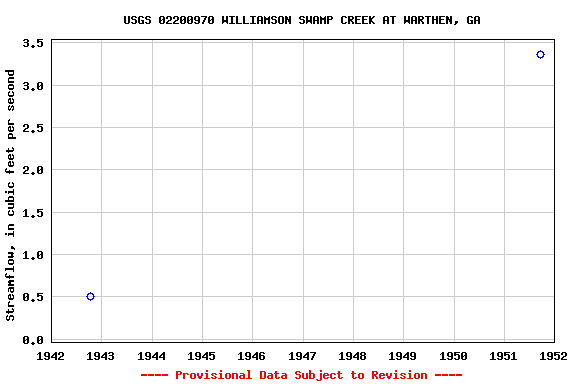 Graph of streamflow measurement data at USGS 02200970 WILLIAMSON SWAMP CREEK AT WARTHEN, GA