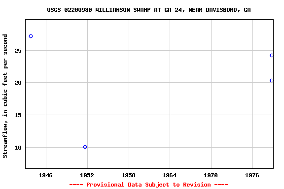 Graph of streamflow measurement data at USGS 02200980 WILLIAMSON SWAMP AT GA 24, NEAR DAVISBORO, GA