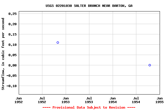 Graph of streamflow measurement data at USGS 02201030 SALTER BRANCH NEAR BARTOW, GA