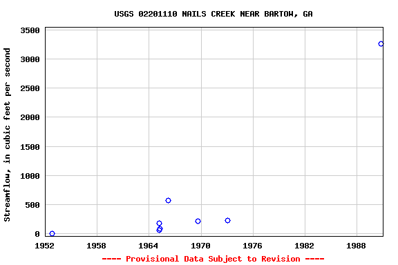 Graph of streamflow measurement data at USGS 02201110 NAILS CREEK NEAR BARTOW, GA