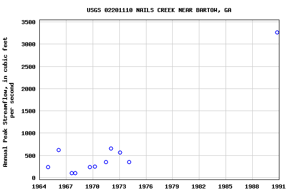 Graph of annual maximum streamflow at USGS 02201110 NAILS CREEK NEAR BARTOW, GA