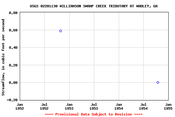 Graph of streamflow measurement data at USGS 02201130 WILLIAMSON SWAMP CREEK TRIBUTARY AT WADLEY, GA