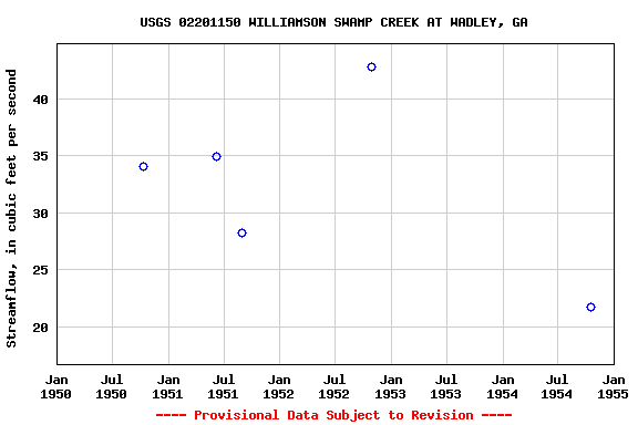 Graph of streamflow measurement data at USGS 02201150 WILLIAMSON SWAMP CREEK AT WADLEY, GA