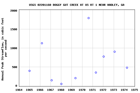 Graph of annual maximum streamflow at USGS 02201160 BOGGY GUT CREEK AT US RT 1 NEAR WADLEY, GA