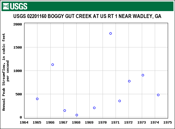 Graph of annual maximum streamflow at USGS 02201160 BOGGY GUT CREEK AT US RT 1 NEAR WADLEY, GA