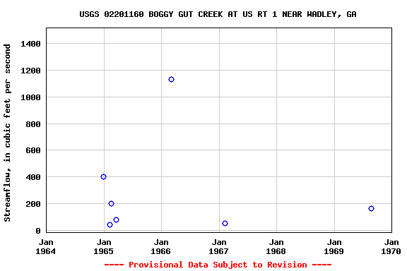 Graph of streamflow measurement data at USGS 02201160 BOGGY GUT CREEK AT US RT 1 NEAR WADLEY, GA