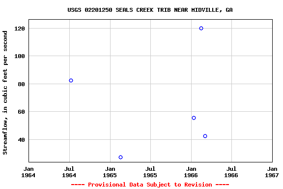 Graph of streamflow measurement data at USGS 02201250 SEALS CREEK TRIB NEAR MIDVILLE, GA