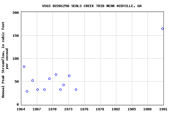 Graph of annual maximum streamflow at USGS 02201250 SEALS CREEK TRIB NEAR MIDVILLE, GA