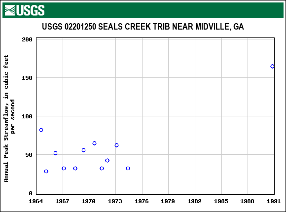 Graph of annual maximum streamflow at USGS 02201250 SEALS CREEK TRIB NEAR MIDVILLE, GA