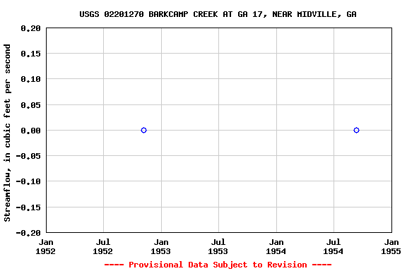 Graph of streamflow measurement data at USGS 02201270 BARKCAMP CREEK AT GA 17, NEAR MIDVILLE, GA