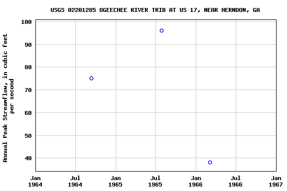 Graph of annual maximum streamflow at USGS 02201285 OGEECHEE RIVER TRIB AT US 17, NEAR HERNDON, GA