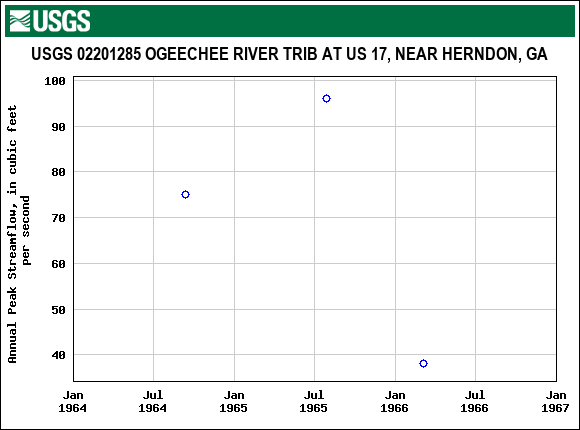 Graph of annual maximum streamflow at USGS 02201285 OGEECHEE RIVER TRIB AT US 17, NEAR HERNDON, GA