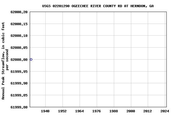 Graph of annual maximum streamflow at USGS 02201290 OGEECHEE RIVER COUNTY RD AT HERNDON, GA