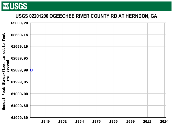 Graph of annual maximum streamflow at USGS 02201290 OGEECHEE RIVER COUNTY RD AT HERNDON, GA