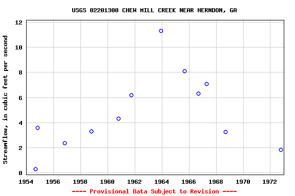 Graph of streamflow measurement data at USGS 02201300 CHEW MILL CREEK NEAR HERNDON, GA